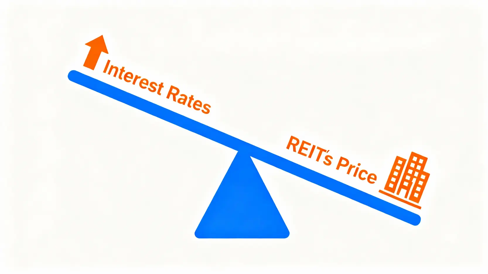 升息對REITs影響的概念圖，一個蹺蹺板左邊的升息箭頭向上，右邊的REITs價格向下，顯示兩者的負相關關係。