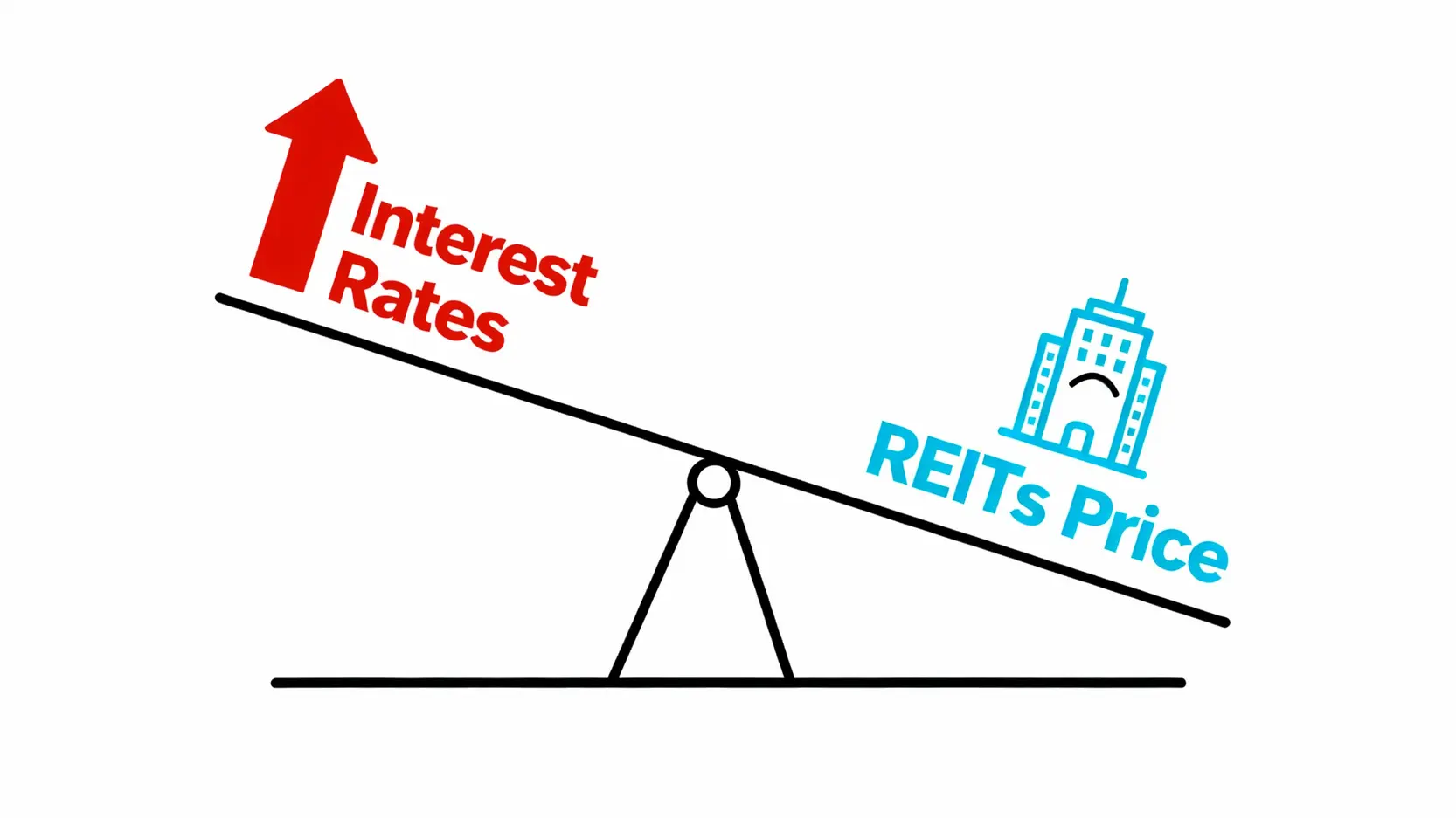 升息對REITs價格影響的蹺蹺板示意圖，一端利率上升，另一端REITs價格隨之下降。