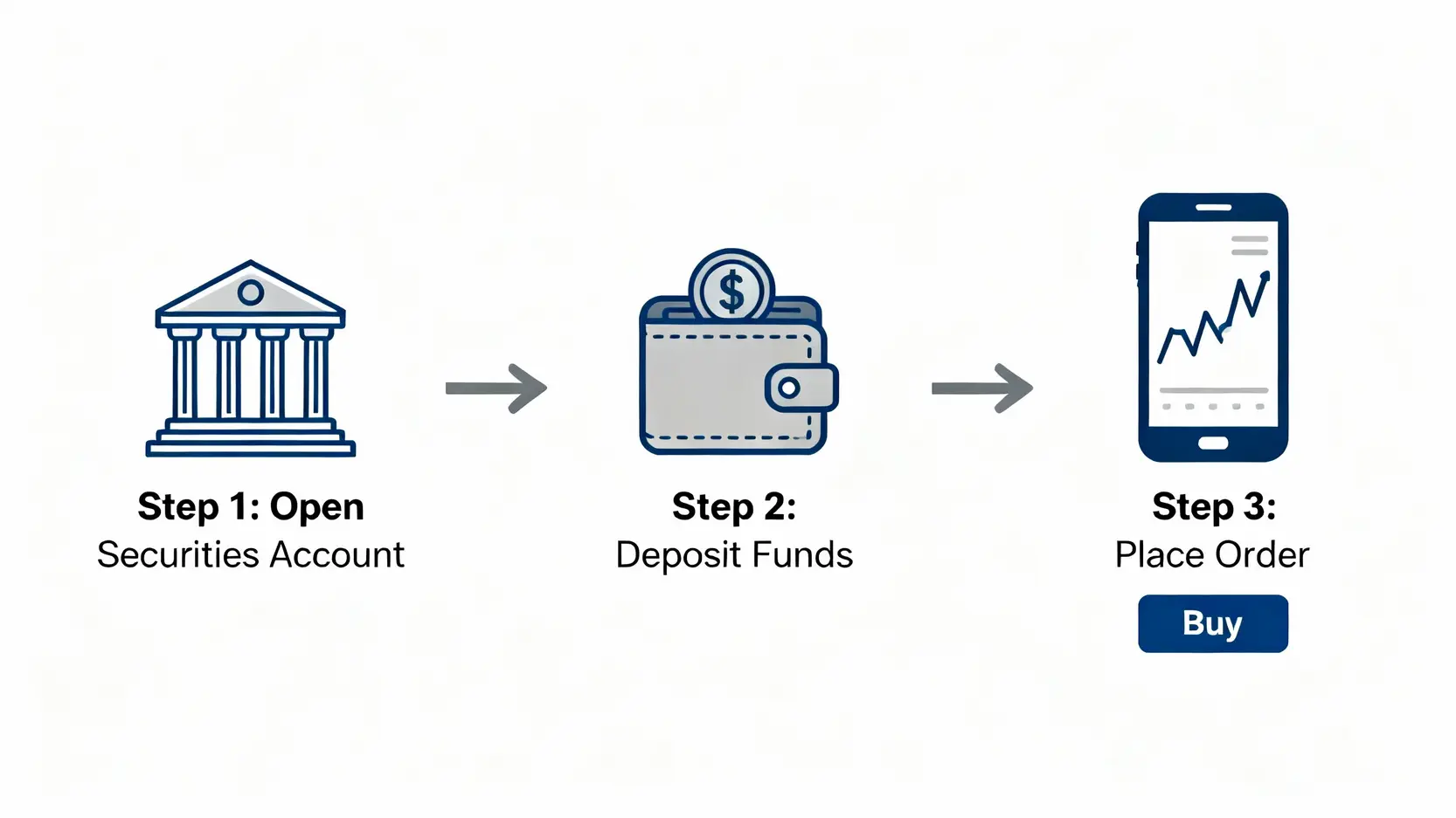 購買台灣REITs三步驟流程圖：開立證券戶、存入資金、下單交易。