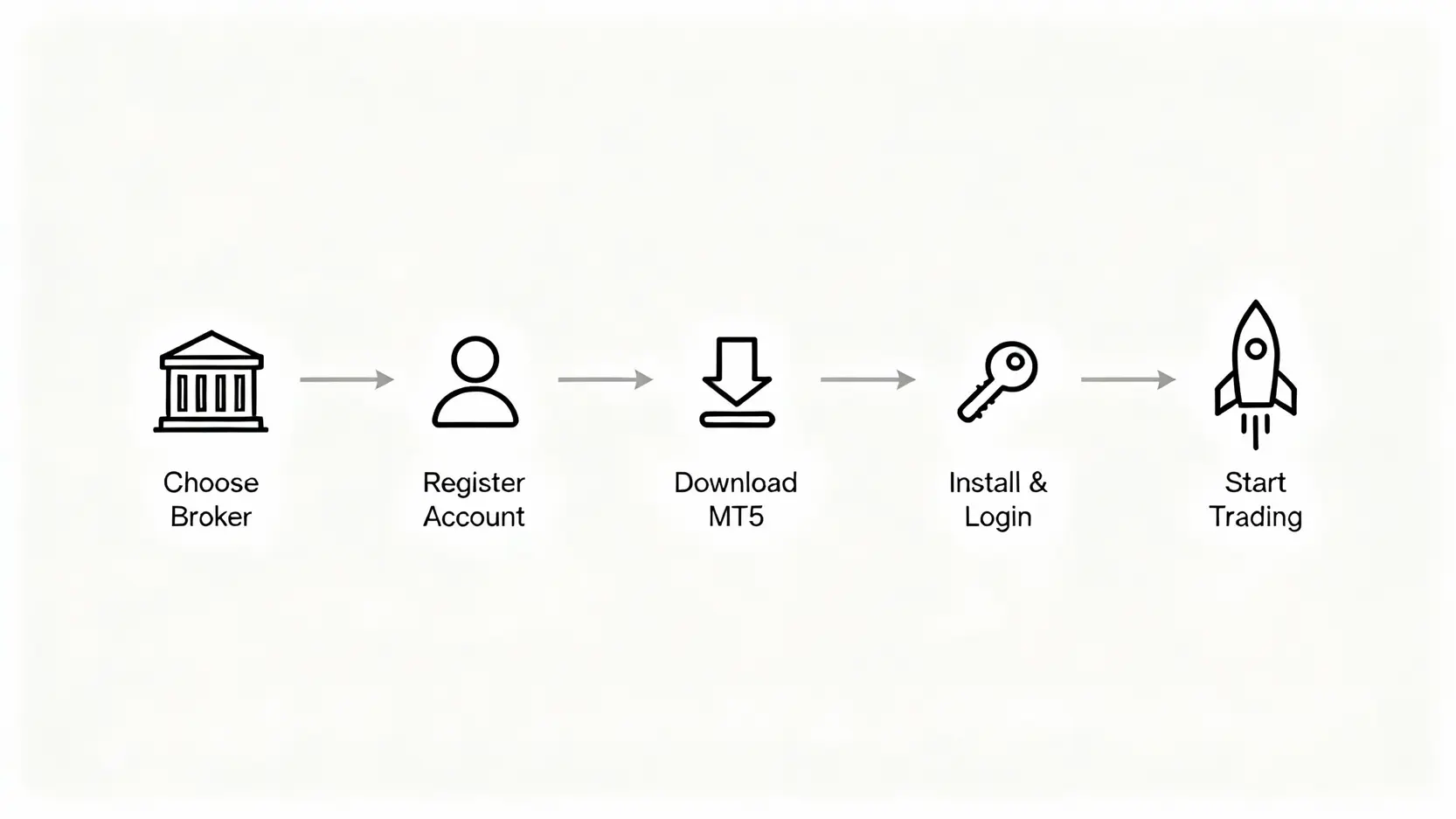 MT5是什麼?2025年MetaTrader 5最完整介紹 (含MT4比較) 開始使用MT5的五個步驟流程圖,從選擇經紀商到開始交易。