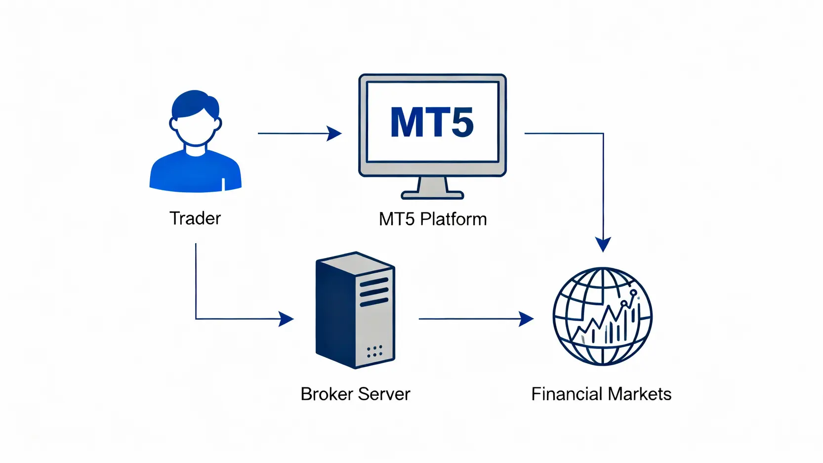 展示交易者、MT5平台、券商伺服器與金融市場之間連結關係的流程圖。