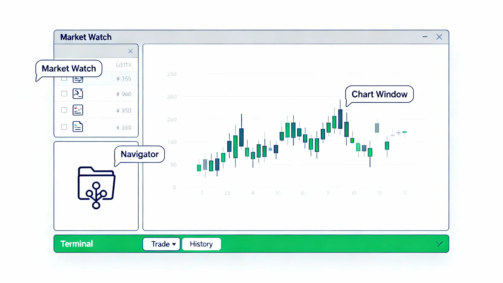 MT5交易平台主要介面示意圖，標示出市場報價、導航器、圖表視窗和終端機四個主要區塊。