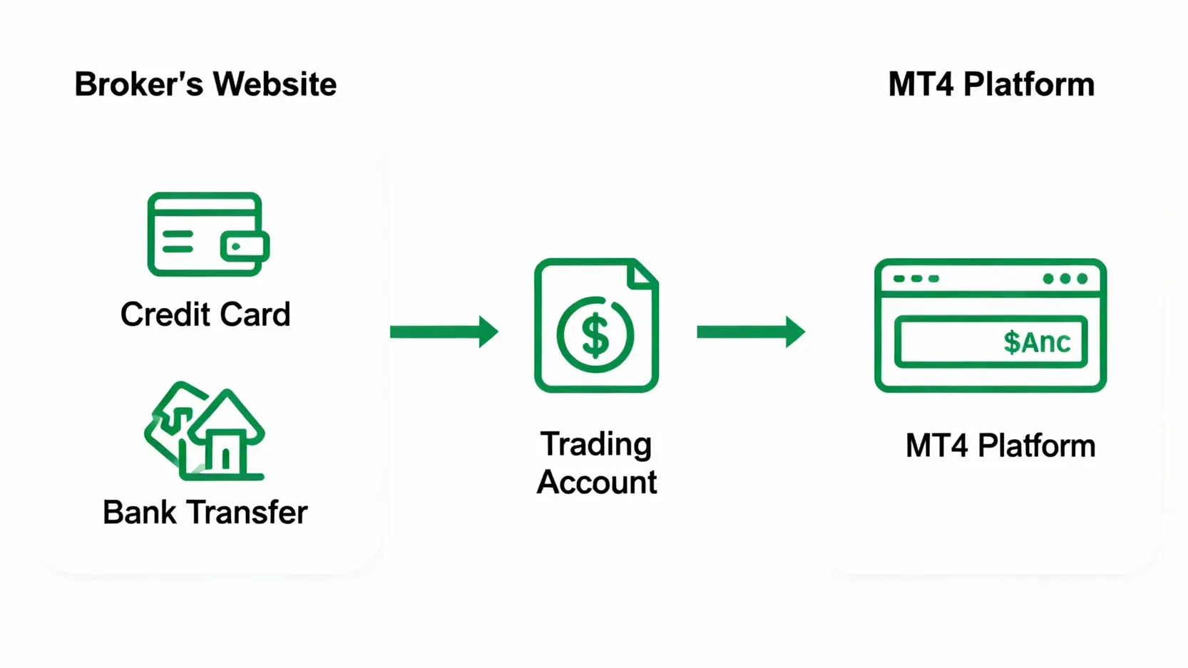 一張流程圖，解釋MT4入金流程，強調資金是存入經紀商官網，而非MT4軟體本身。