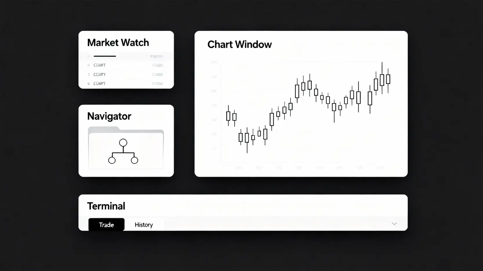 MT4交易平台四大核心視窗佈局示意圖，包含市場報價、導航、圖表和終端機。