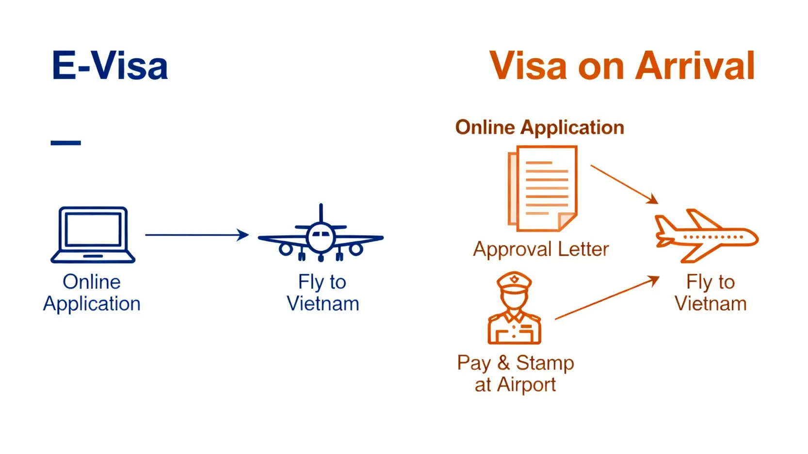 越南簽證申請2025:電子簽 vs 落地簽終極指南 (費用、流程、優缺點) 越南電子簽證與落地簽證申請流程對比圖,顯示電子簽證流程更簡潔。