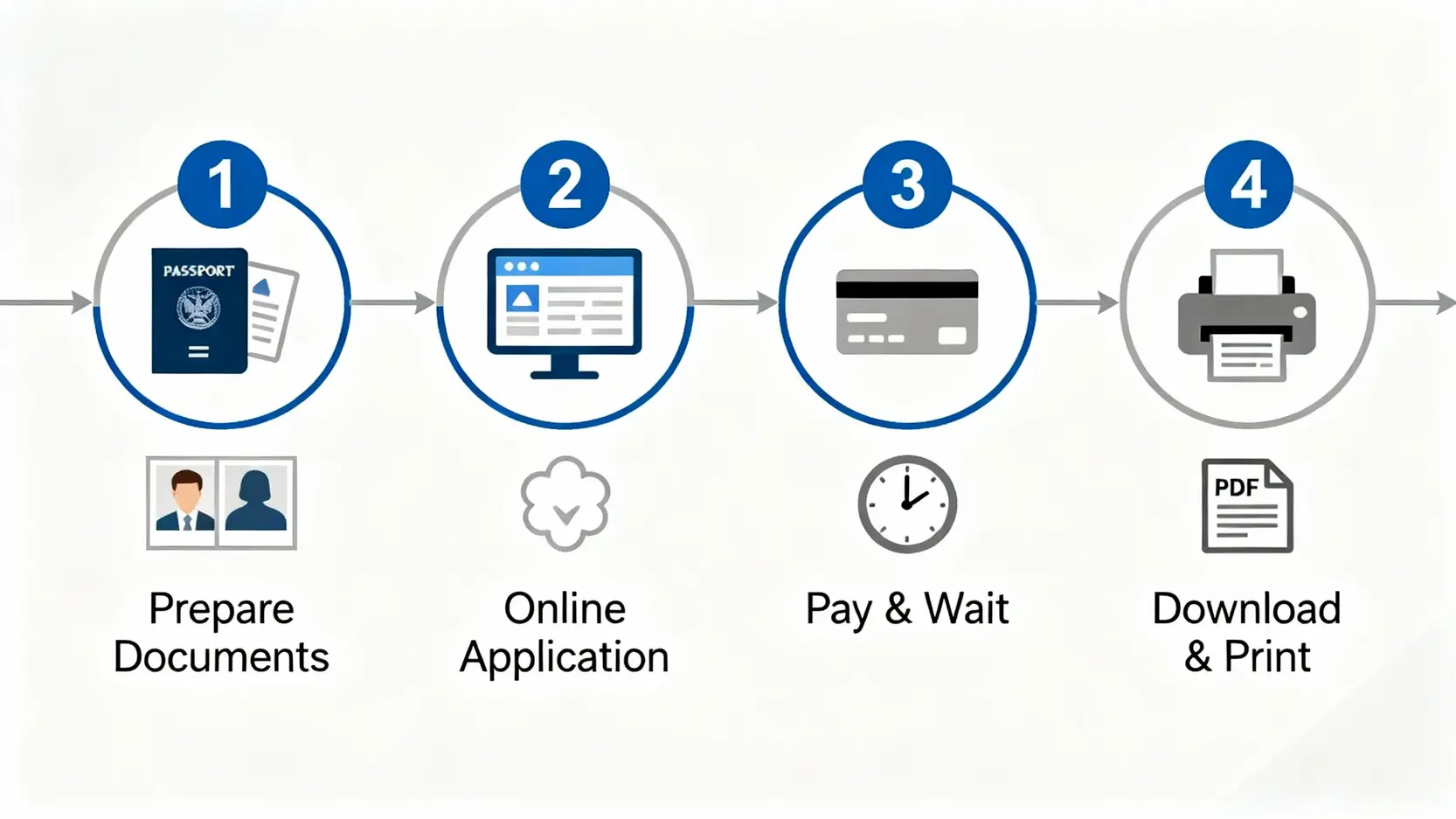 越南簽證申請2025:電子簽 vs 落地簽終極指南 (費用、流程、優缺點) 越南電子簽證申請四步驟流程圖。