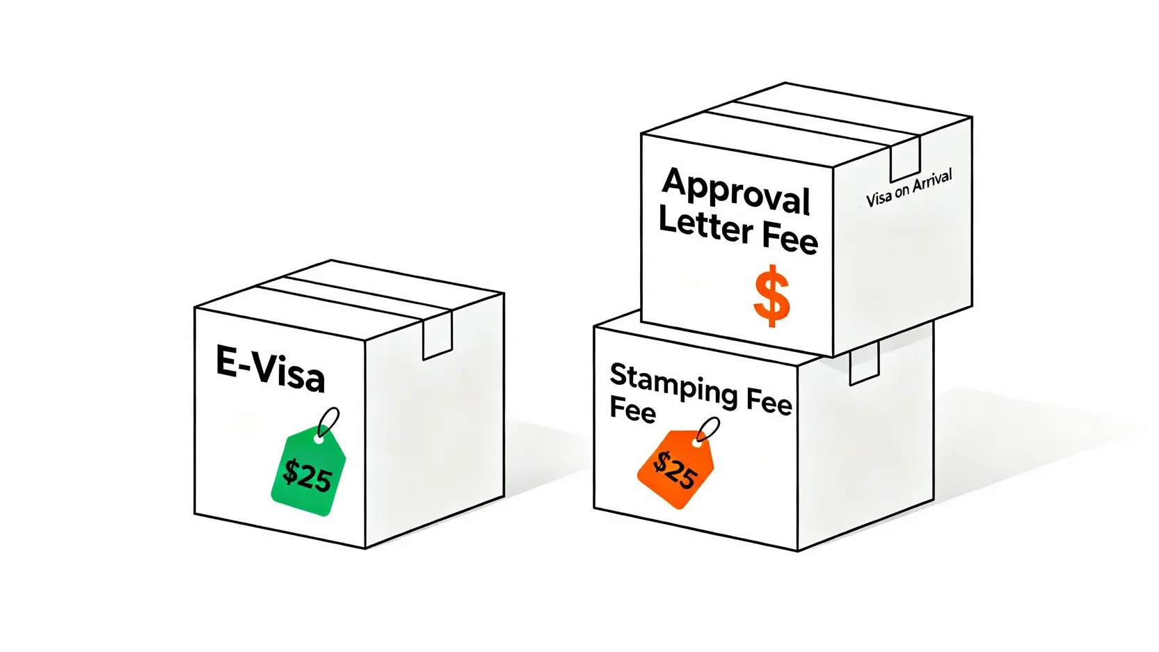 越南簽證申請2025:電子簽 vs 落地簽終極指南 (費用、流程、優缺點) 越南電子簽證與落地簽證的費用構成對比圖。