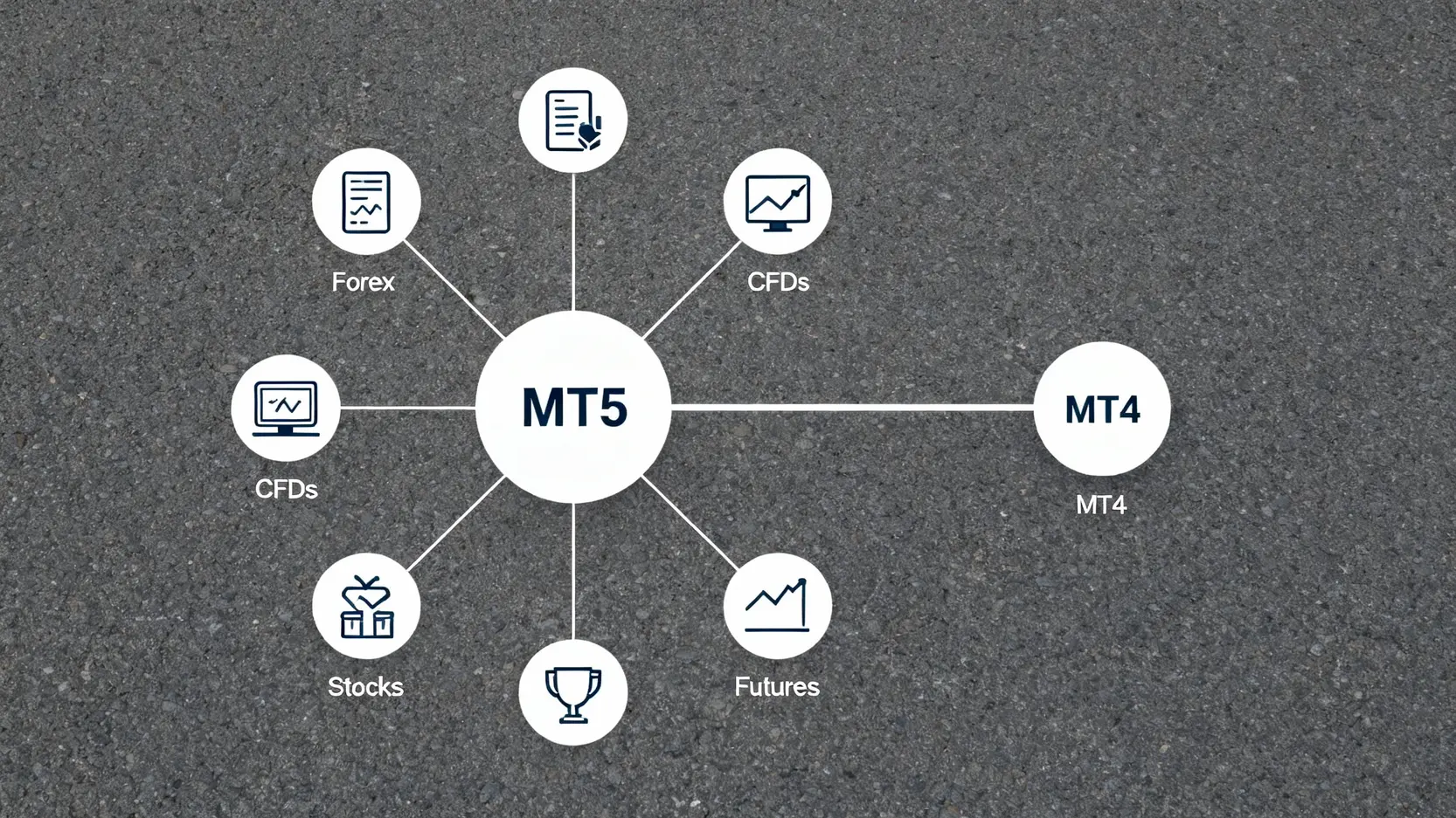 圖表顯示MT5平台可以交易外匯、股票、期貨等多種資產，而MT4主要集中在外匯和CFD。