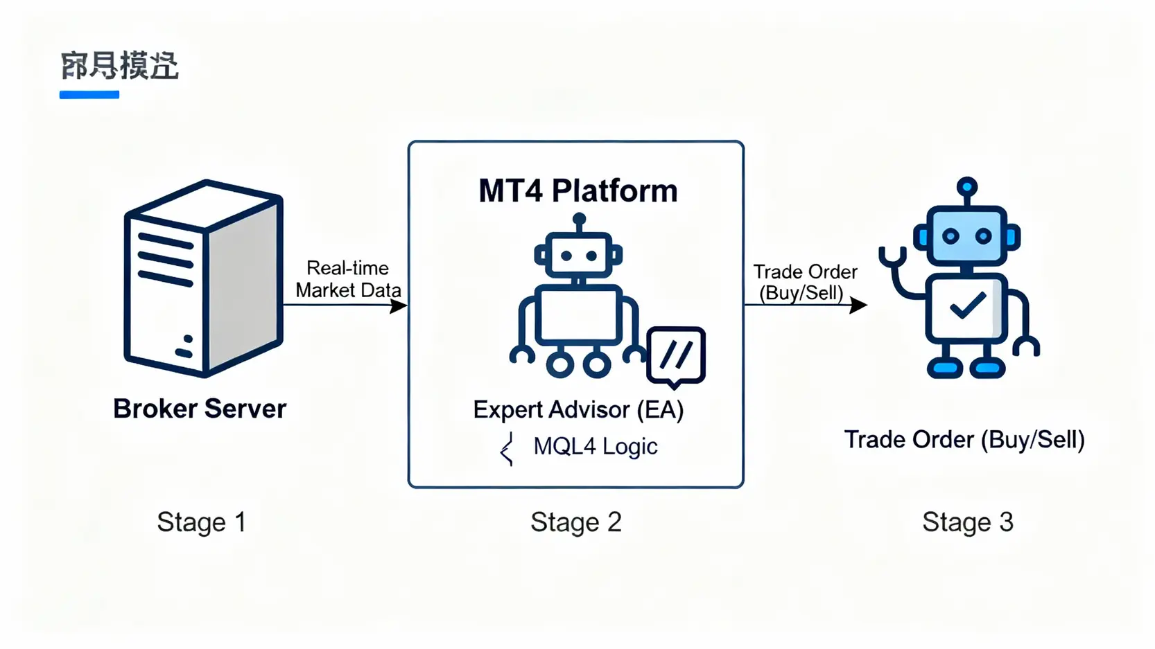MT4 EA 智能交易系統運作原理流程圖。