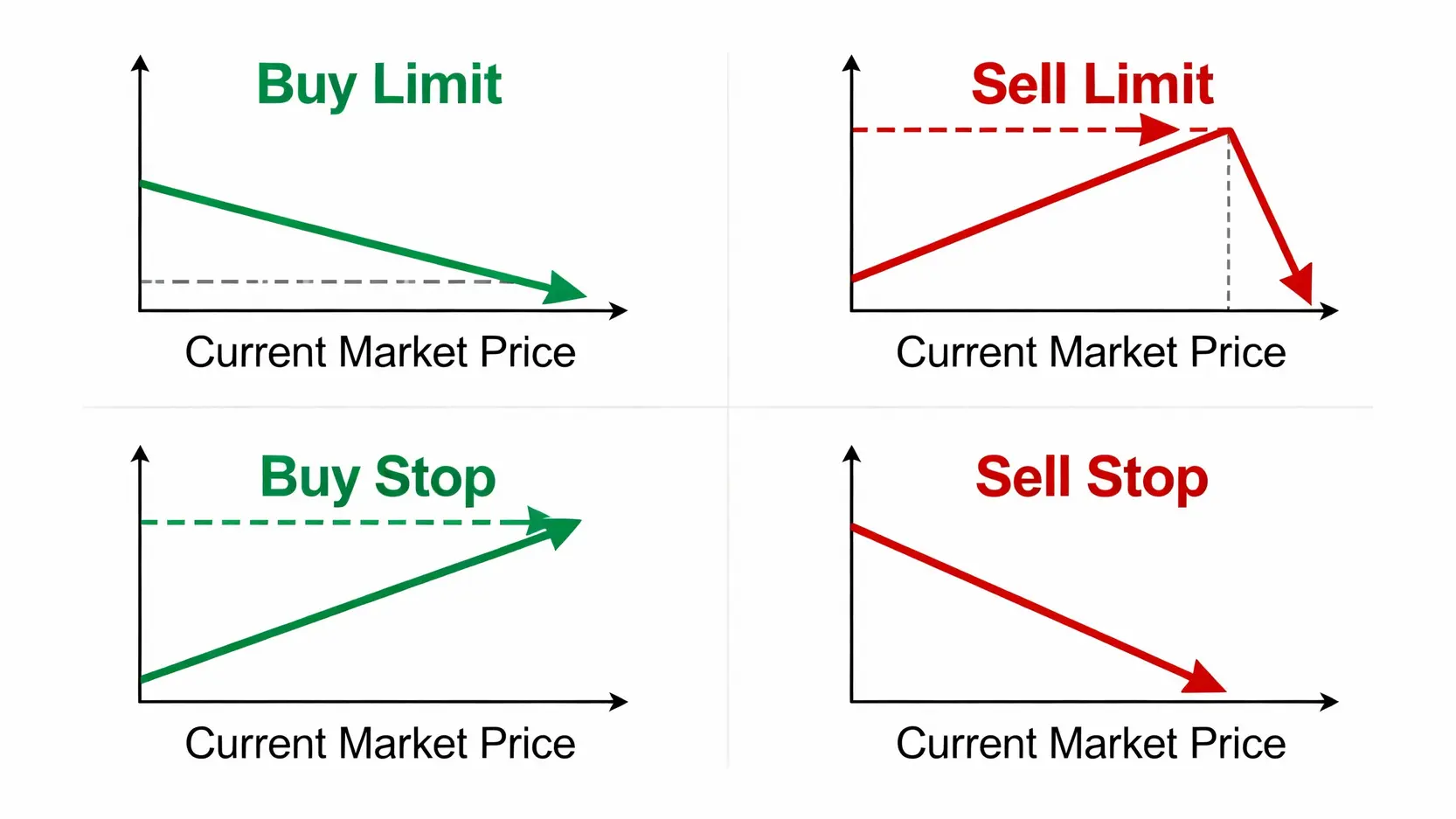 MT4滑點應對與掛單教學:一篇搞定原因、策略與平板版下載 MT4四種基本掛單類型示意圖,包含限價買入、限價賣出、止損買入和止損賣出。