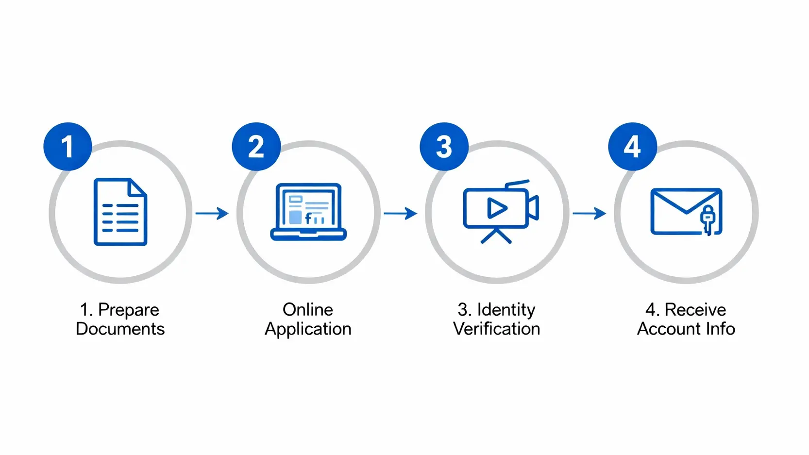 元大MT5教學:2025最新申請開戶、下單流程與App使用指南 元大MT5線上開戶四步驟流程圖,包含準備文件、線上申請、身分驗證及收取帳號。