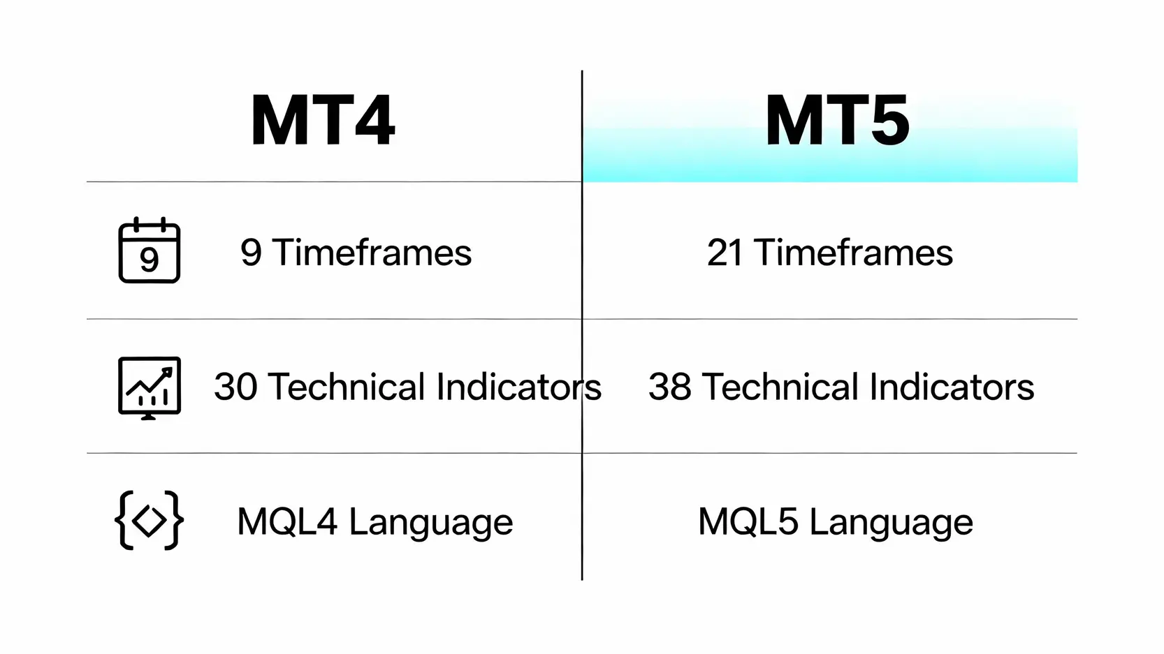 元大MT5教學:2025最新申請開戶、下單流程與App使用指南 MetaTrader 5 與 MetaTrader 4 的功能比較圖,顯示MT5在圖表週期、技術指標和編程語言方面更具優勢。