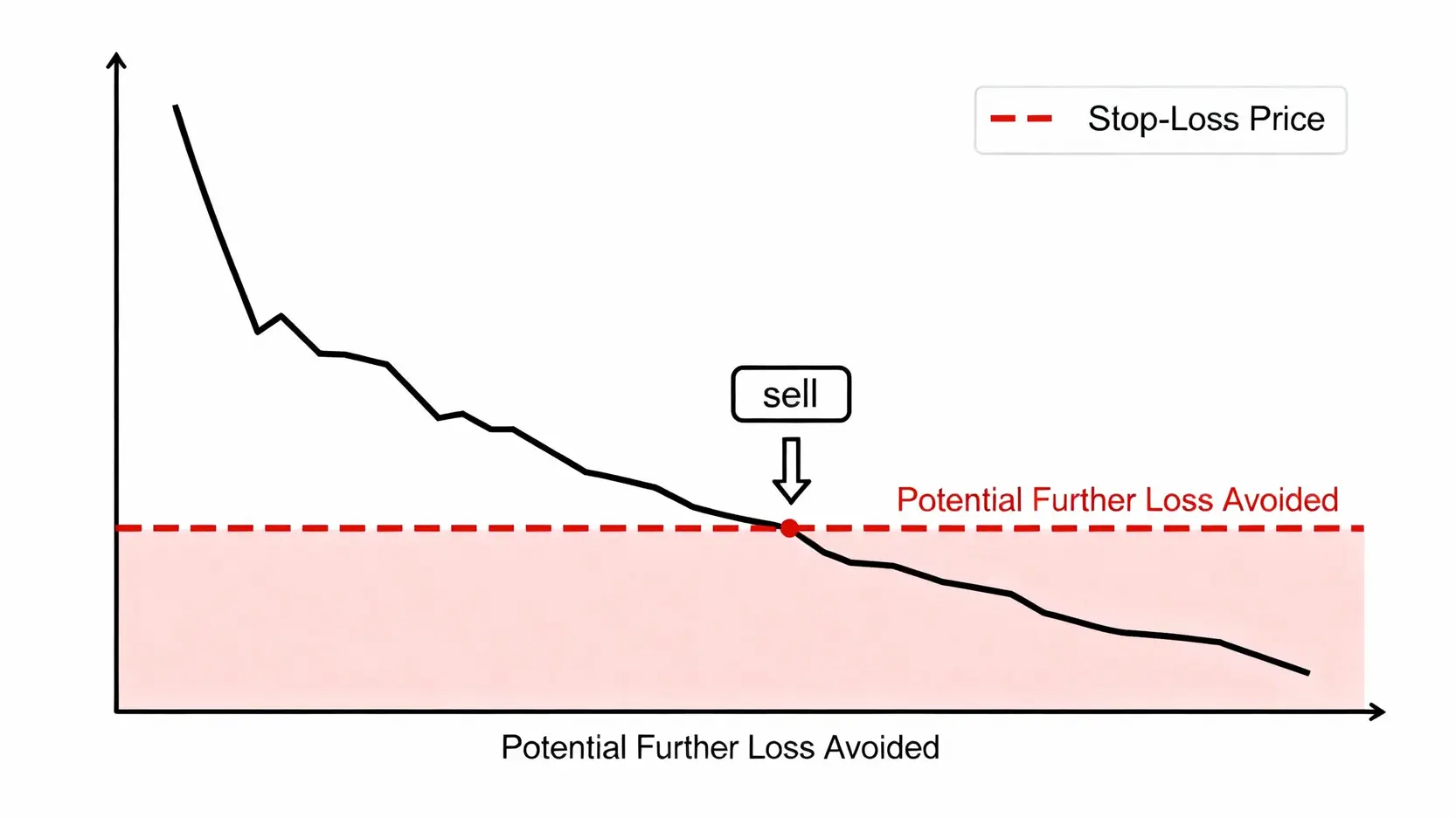 一張解釋停損策略的示意圖，顯示股價下跌至預設的停損價位時，自動觸發賣出指令以防止虧損擴大。