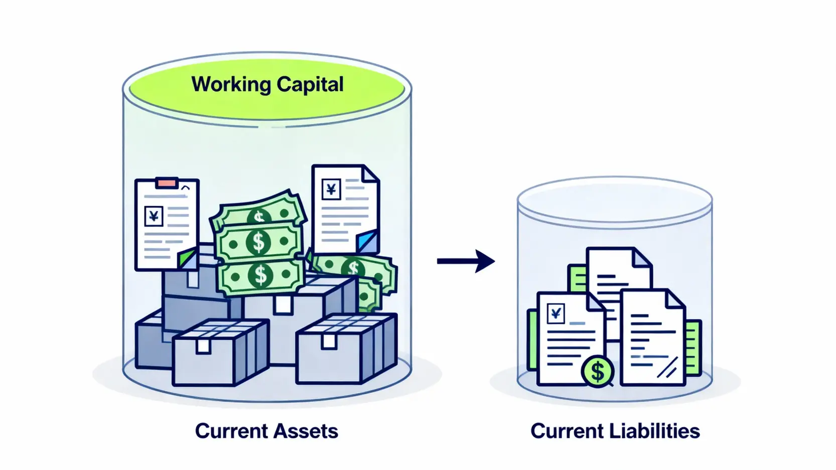 營運資金計算公式的示意圖，顯示流動資產減去流動負債等於營運資金。