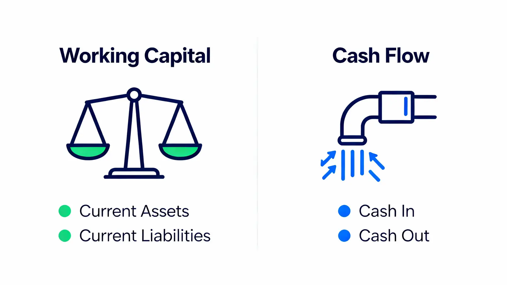 營運資金與現金流差異的對比圖，營運資金是靜態存量，現金流是動態流量。