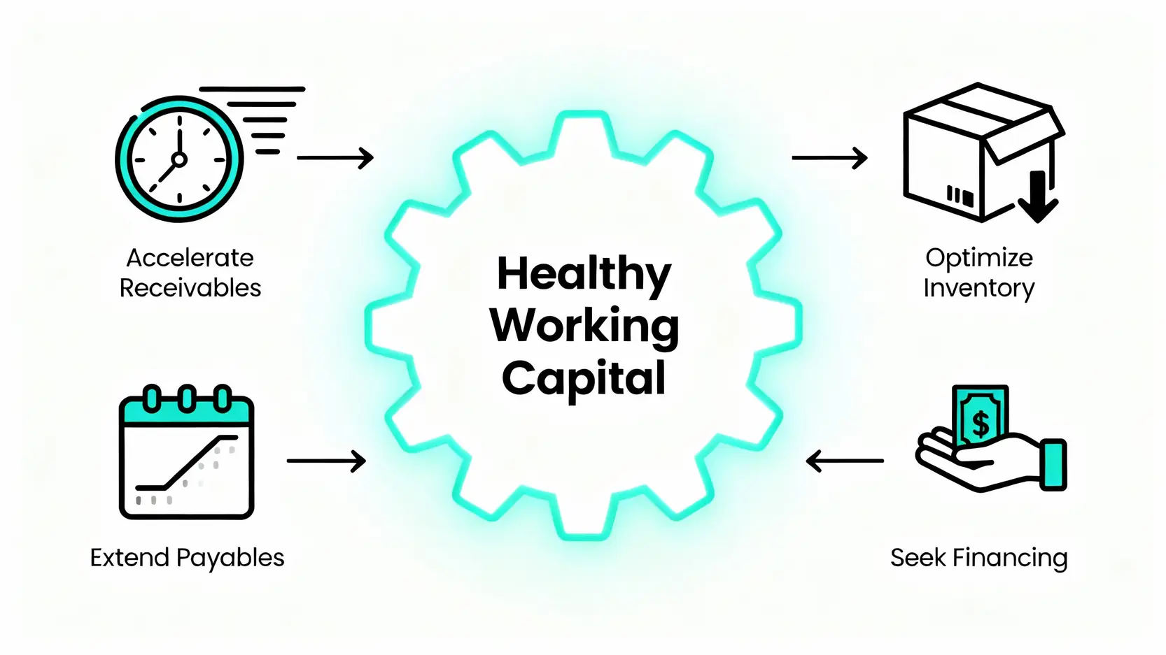 改善營運資金狀況的四種策略圖，包括加速收款、優化庫存、延長付款和尋求融資。
