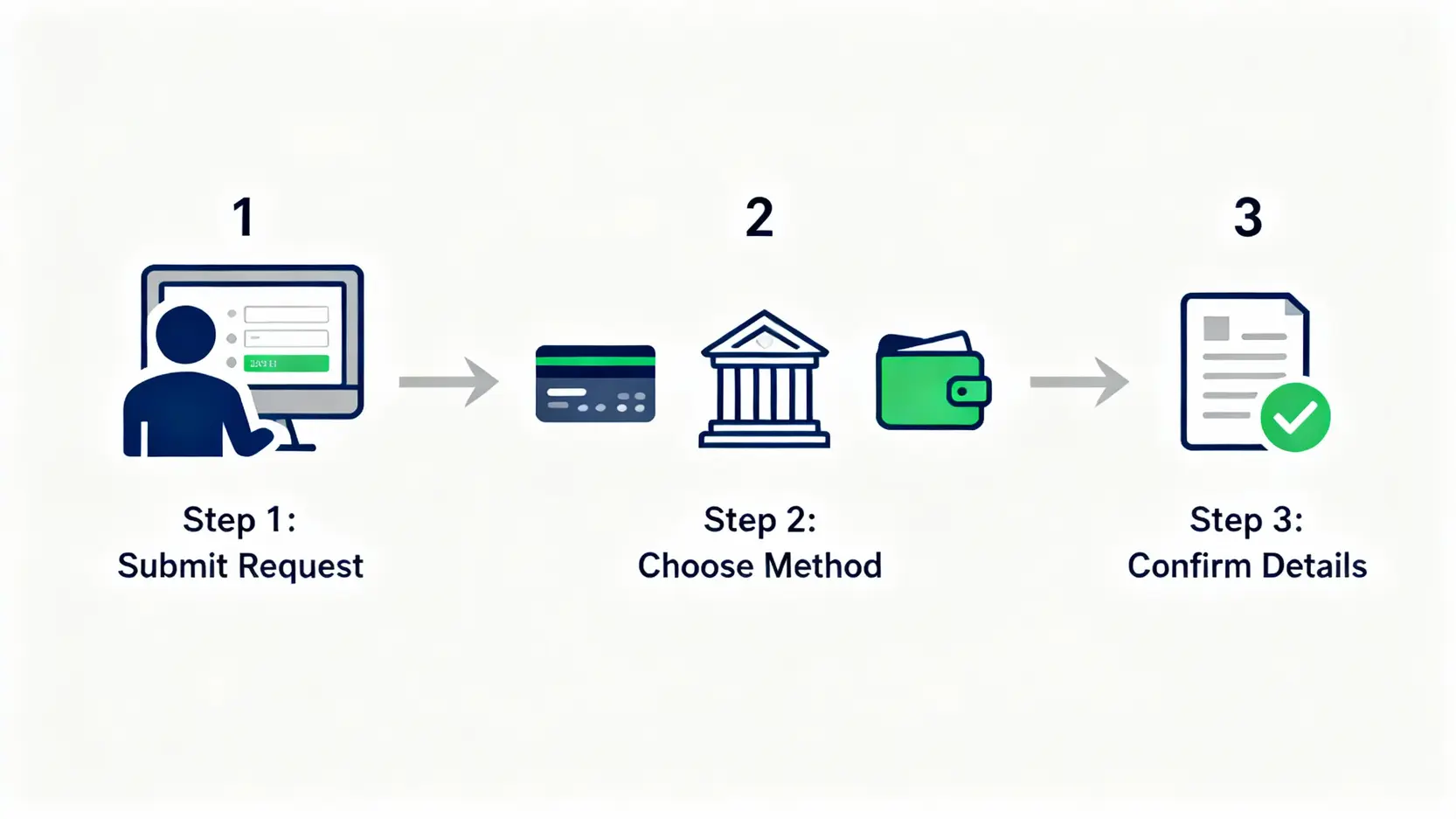 一個說明投資平台出金流程的三步驟圖：提交申請、選擇方式、確認資料。