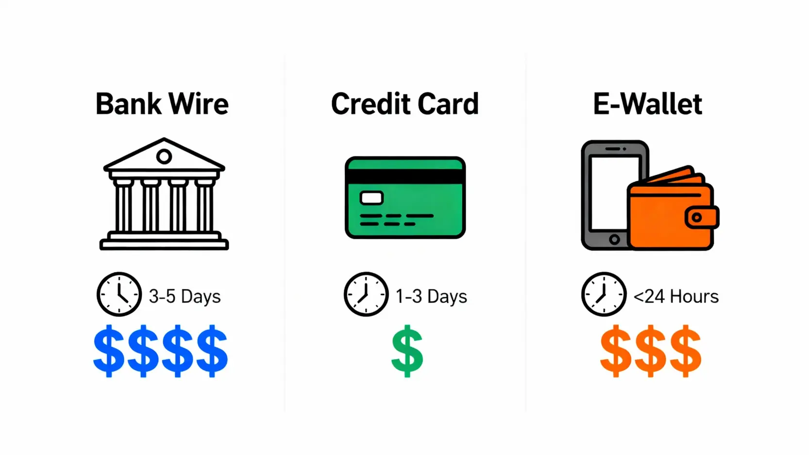 三種出金方式的比較圖，包含銀行電匯、信用卡與電子錢包，並顯示其預計時間與手續費高低。