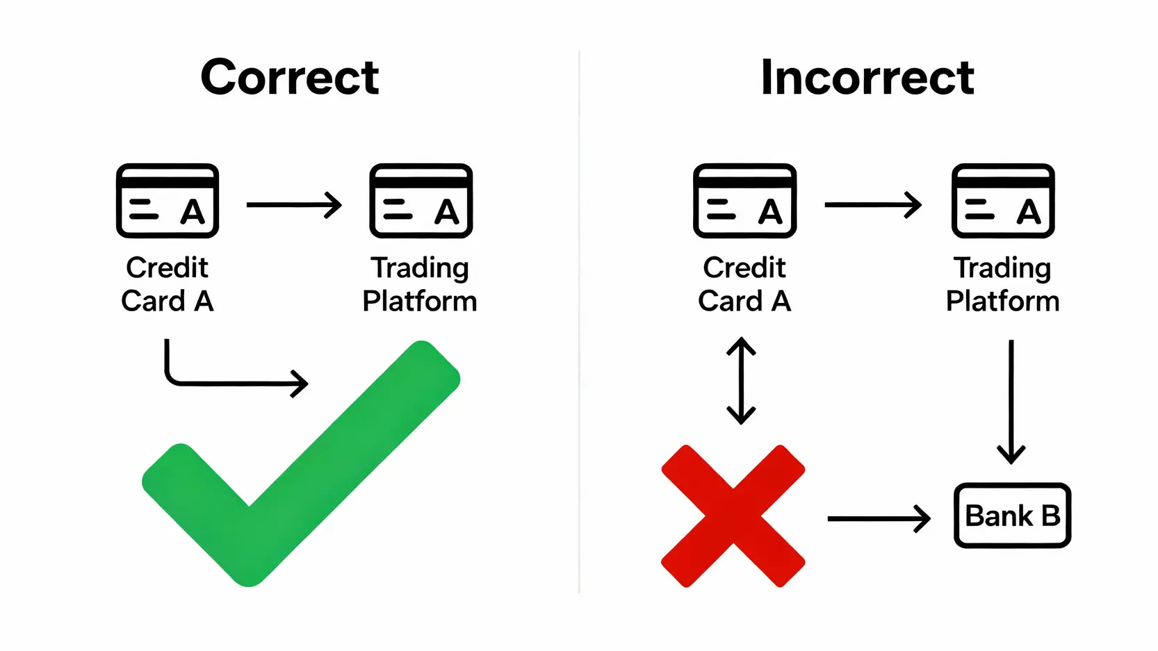 一張圖解釋反洗錢規範，顯示資金必須從原始入金管道提領，不能轉至第三方帳戶。