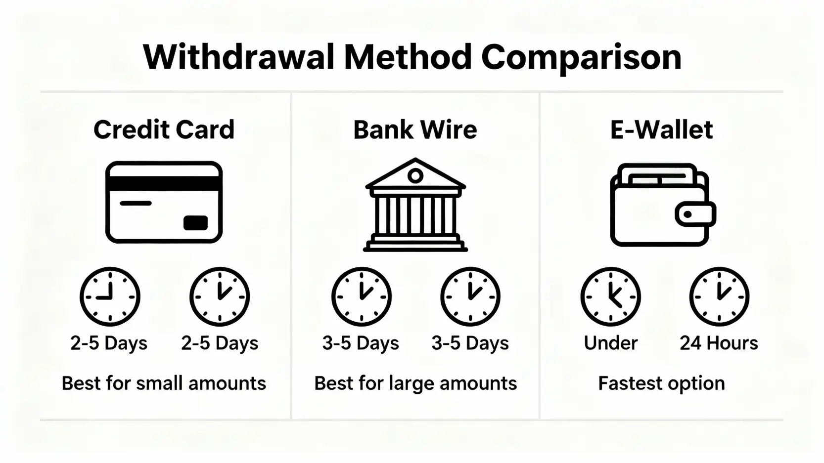 XM出金方式比較圖，包含信用卡、銀行電匯和電子錢包的處理時間與優點對比。