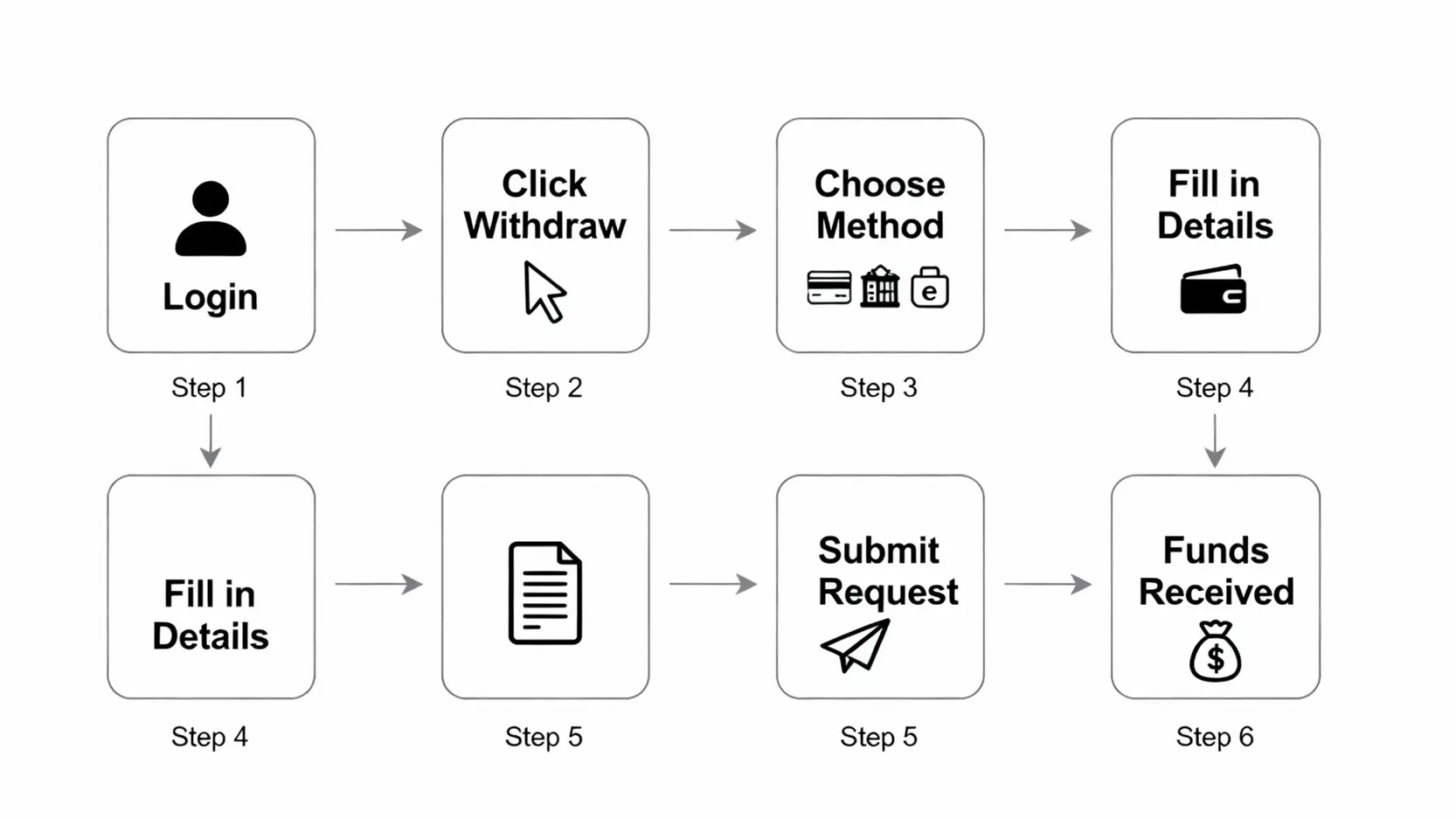 XM網頁版出金流程圖，從登入到收到款項的六個步驟。