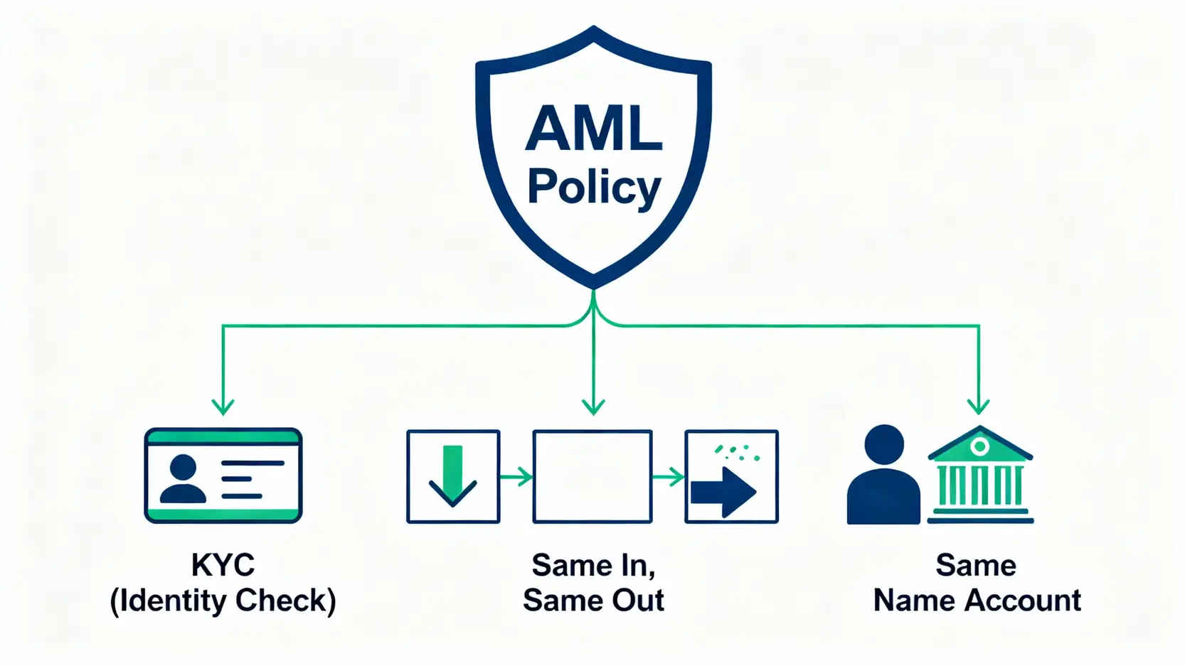 反洗錢（AML）政策概念圖，展示其如何透過身份驗證和同名帳戶原則保障資金安全。