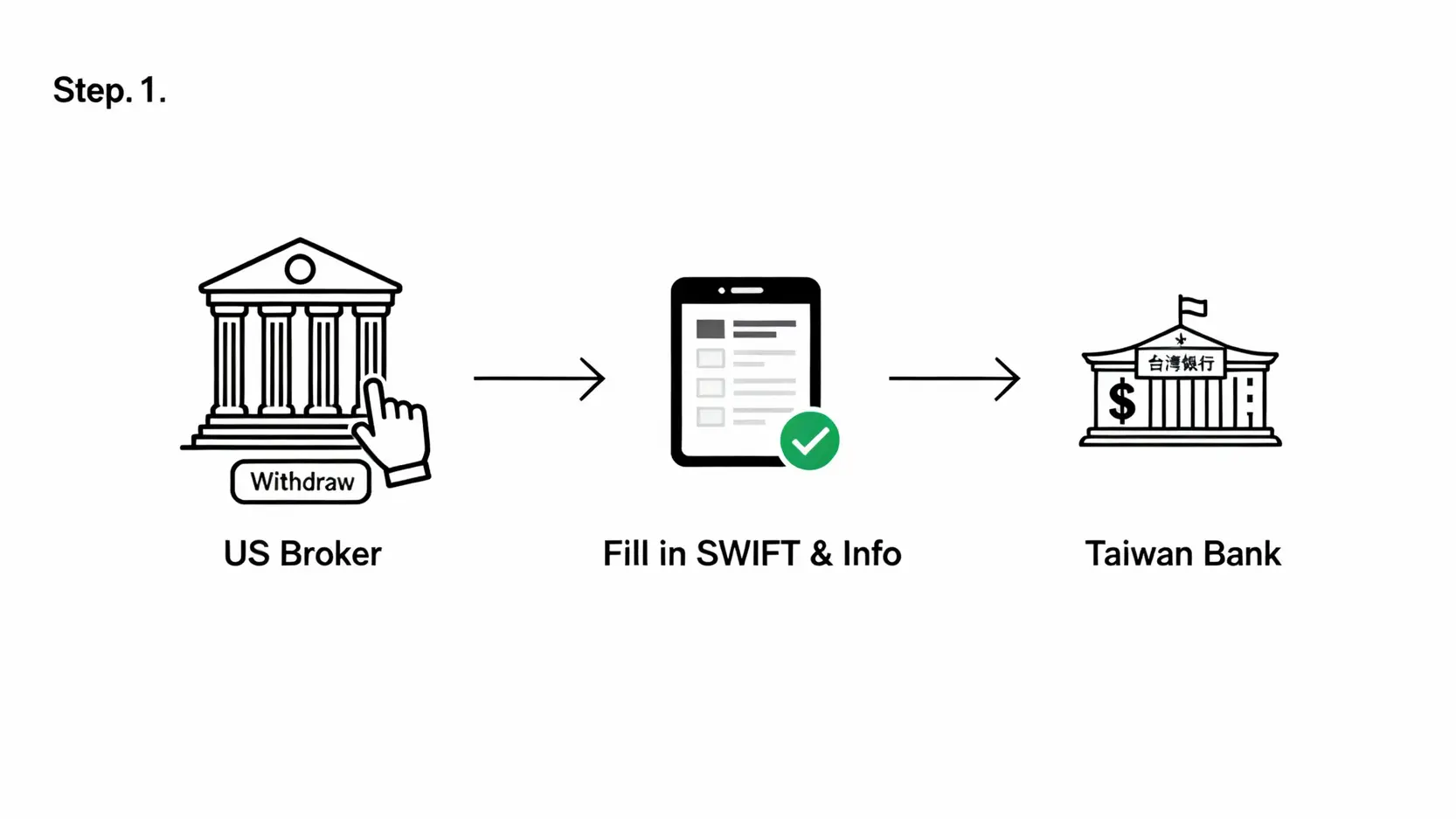 美股出金三步驟流程圖，從美國券商提款到填寫資料，最終資金抵達台灣銀行。