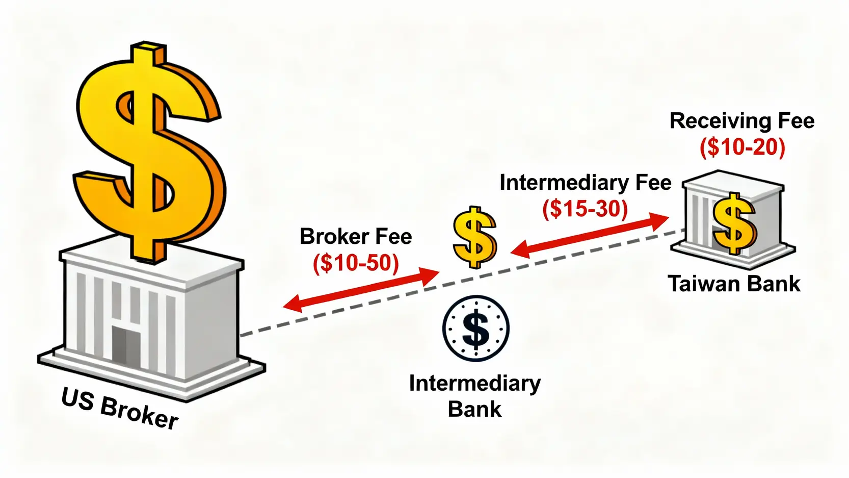美股出金三段式費用結構圖，包含券商匯出手續費、中轉銀行手續費與台灣銀行匯入手續費。