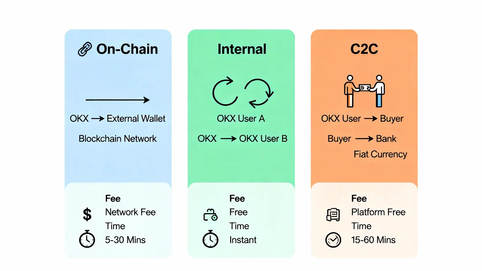 OKX三種出金方式對比圖，包含鏈上提現、內部轉帳和C2C賣幣的流程、手續費與到帳時間。