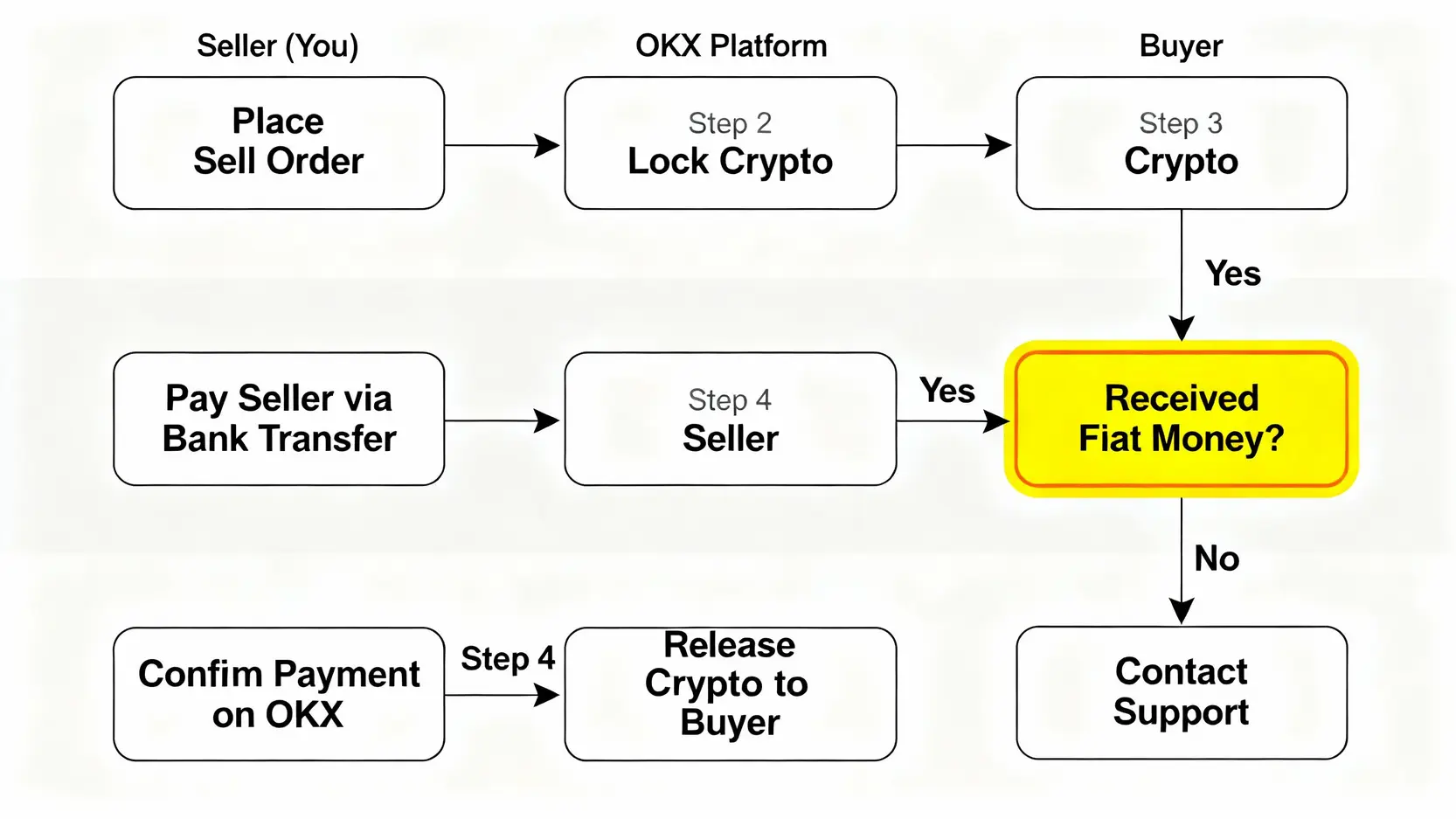 OKX C2C賣幣安全流程圖，展示賣家、買家與平台之間的互動步驟，強調先確認收款再放幣。