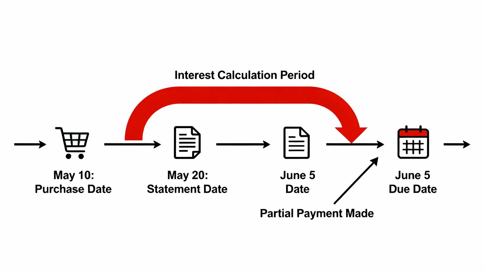 信用卡循環利息計算時間軸，顯示利息從消費入帳日而非繳款截止日開始計算。