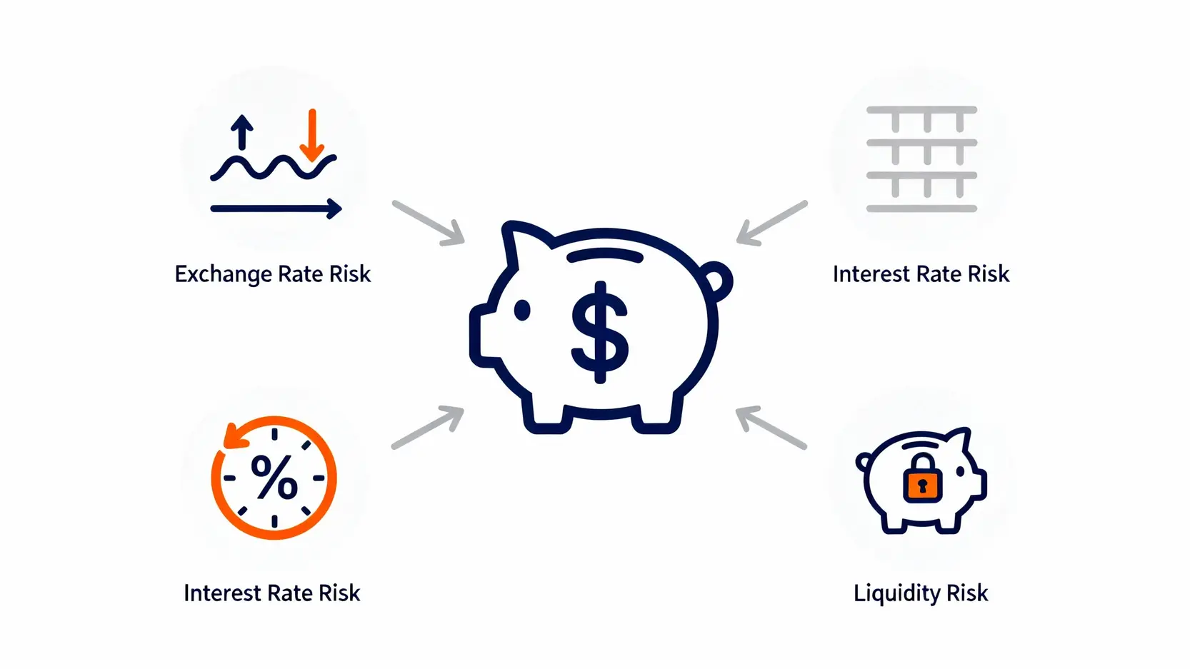 外幣定存的三大風險示意圖，包含匯率風險、利率風險與流動性風險。