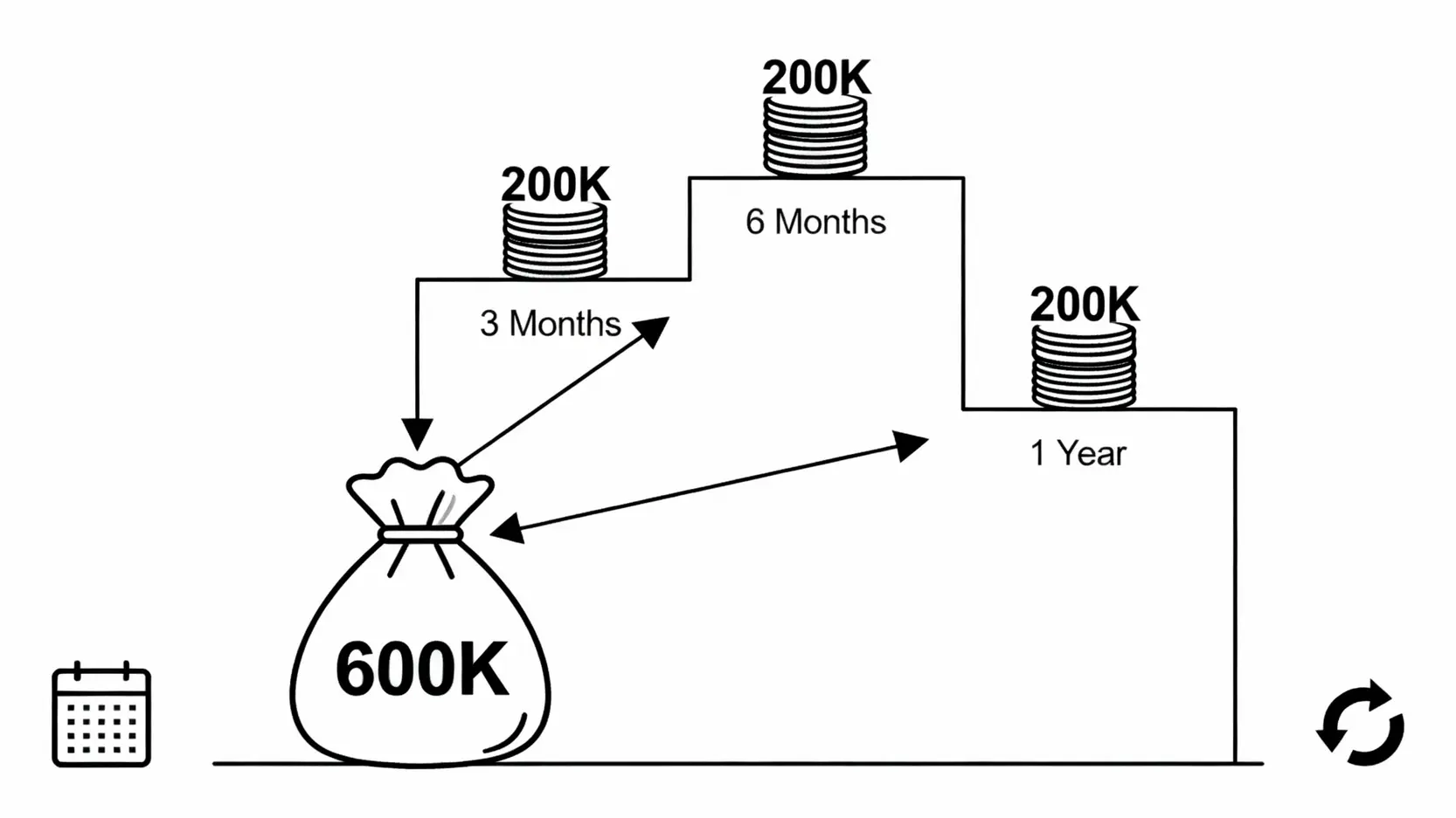 階梯式定存法示意圖，展示一筆大額資金被拆成三份，分別存入三個月、六個月、一年期的定存，以兼顧流動性與升息機會。