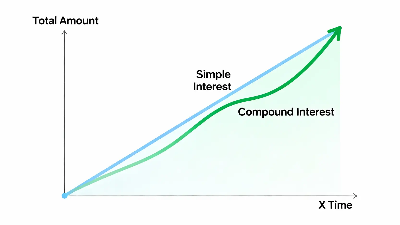 整存整付（複利）與存本取息（單利）的收益比較圖，顯示複利曲線隨時間增長超越單利直線。