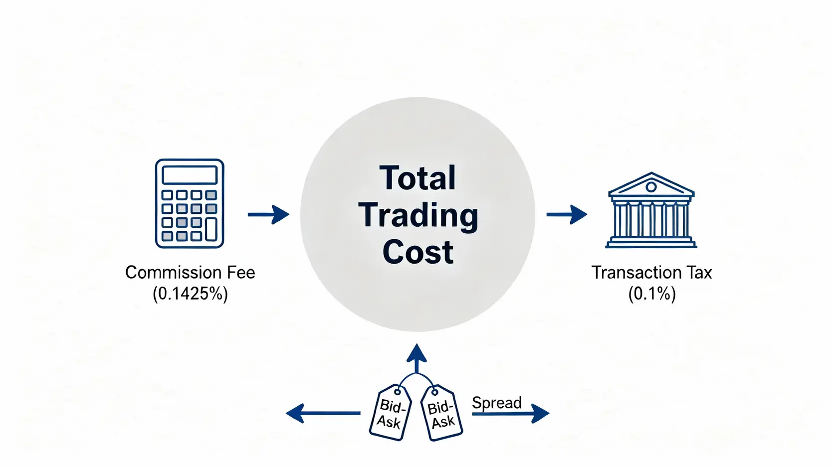 權證手續費與交易成本全解析:最新費用計算與省錢攻略 權證交易成本的三大組成圖:手續費、交易稅與買賣價差。