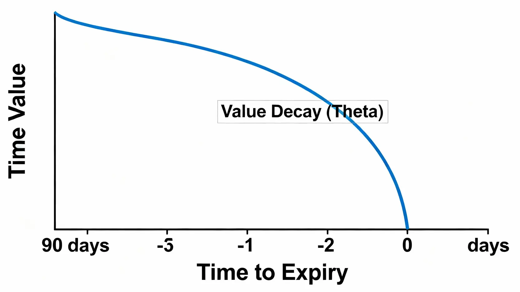 權證風險新手指南:賣不掉、快到期怎麼辦?一篇看懂如何避免歸零! 一張顯示權證時間價值隨到期日接近而加速流逝的曲線圖。