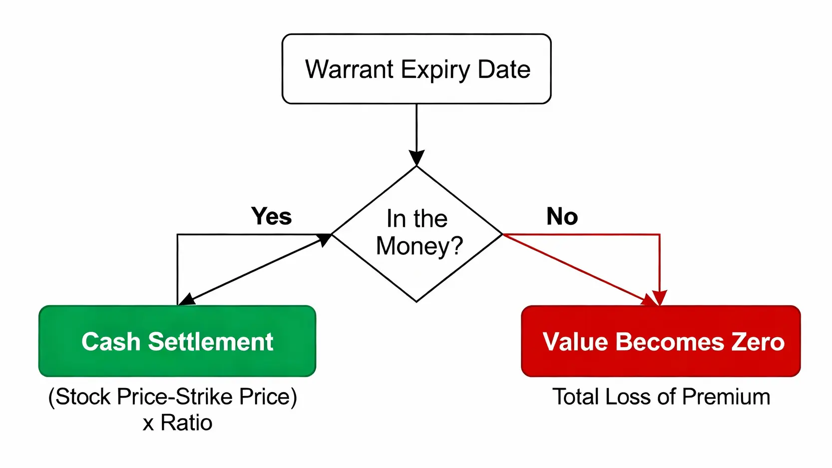 權證風險新手指南:賣不掉、快到期怎麼辦?一篇看懂如何避免歸零! 一張說明權證到期後結果的流程圖,分為價內自動現金結算和價外價值歸零兩種情況。