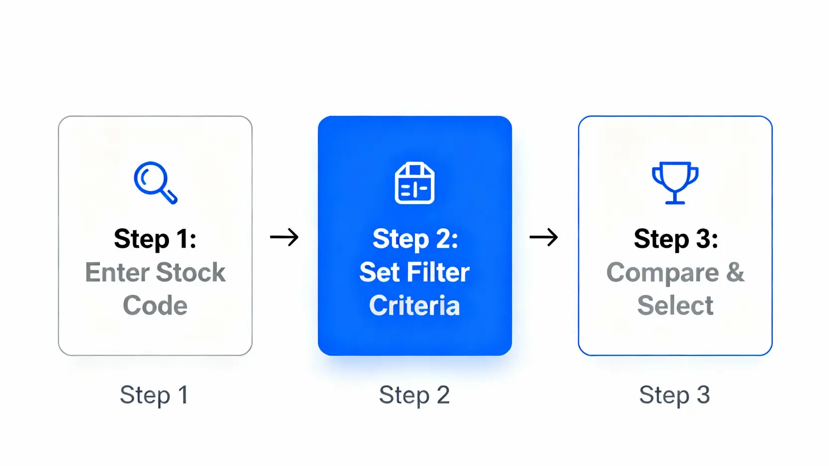 【2025權證新手指南】台積電權證怎麼選?5步驟學會用元大權證網挑出潛力標的 在元大權證網上篩選台積電權證的三步驟流程圖。