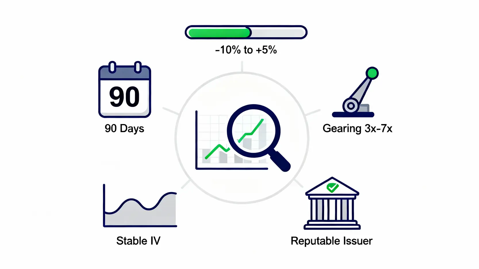 【2025權證新手指南】台積電權證怎麼選?5步驟學會用元大權證網挑出潛力標的 五個挑選權證的關鍵指標示意圖,包含剩餘天期、價內外程度、實質槓桿、隱含波動率和發行商信譽。
