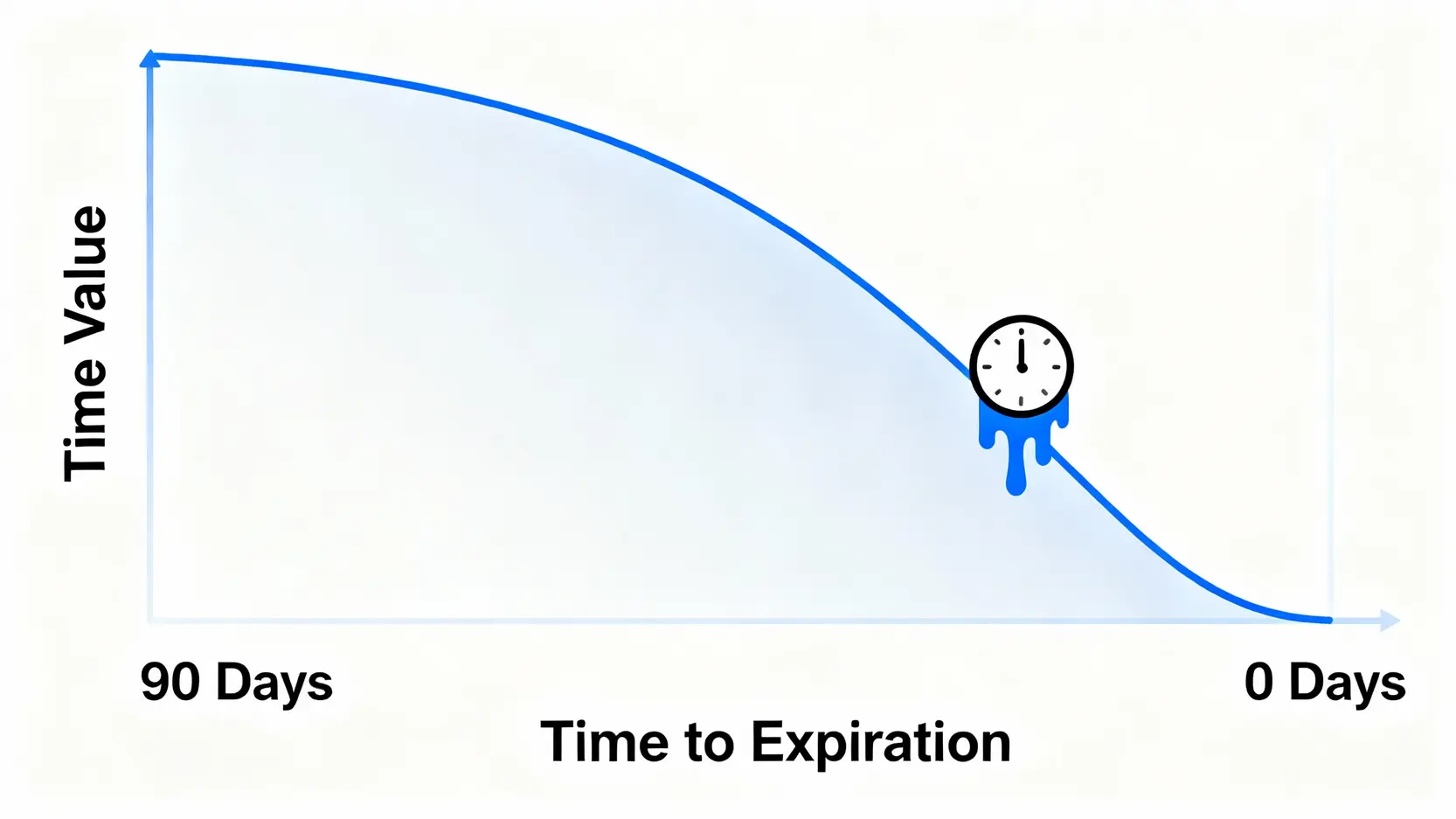 權證價內價外怎麼選?一篇搞懂履約、時間價值與投資勝率 一張顯示權證時間價值隨到期日接近而加速流逝的曲線圖。