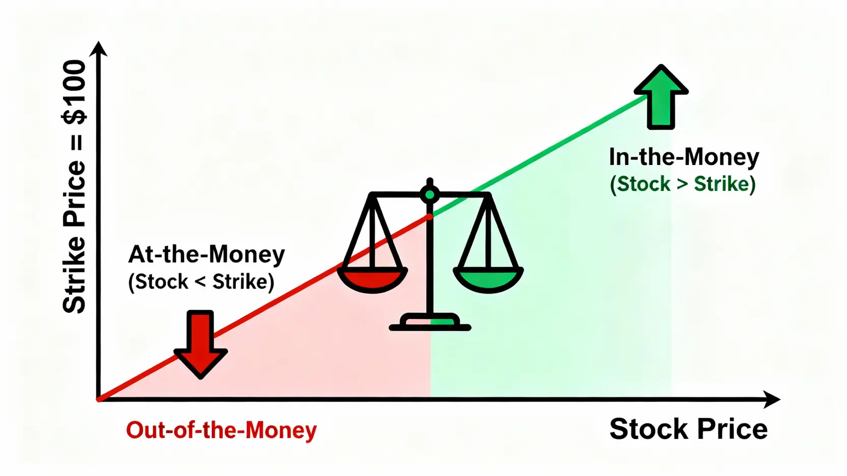 權證價內價外怎麼選?一篇搞懂履約、時間價值與投資勝率 一張解釋認購權證價內、價平、價外狀態的概念圖,顯示股價與履約價的關係。