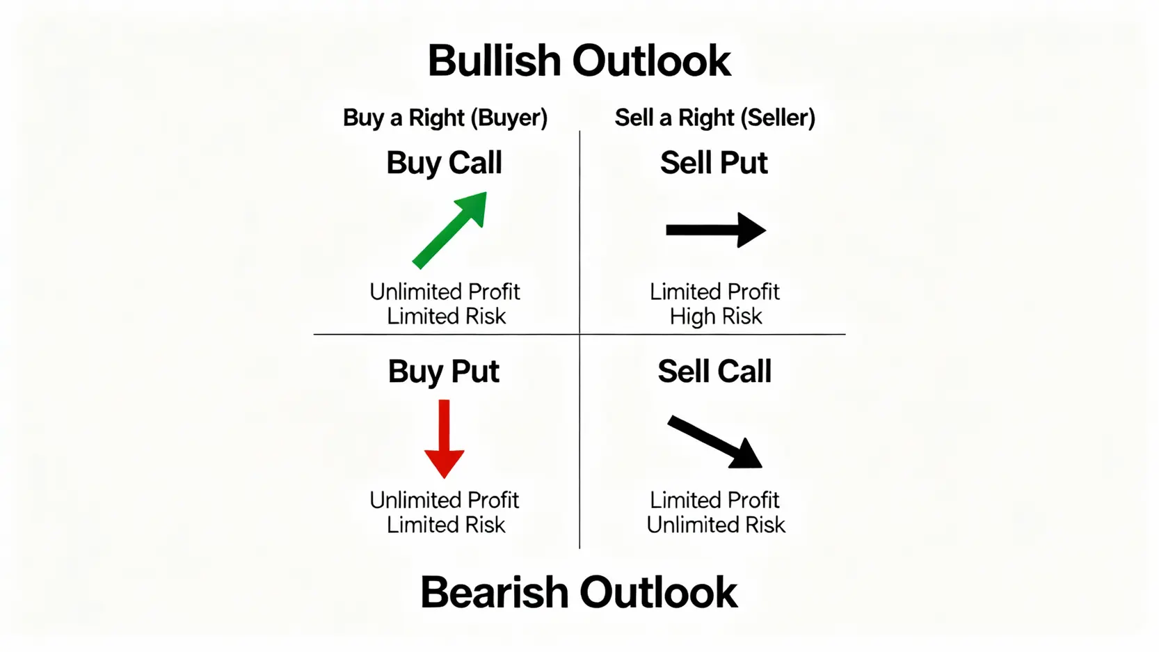 台指期權新手懶人包:一次搞懂台股期權交易策略與保證金計算 四種台指期權基本策略象限圖,包含買進買權、買進賣權、賣出買權與賣出賣權的適用時機與風險分析。