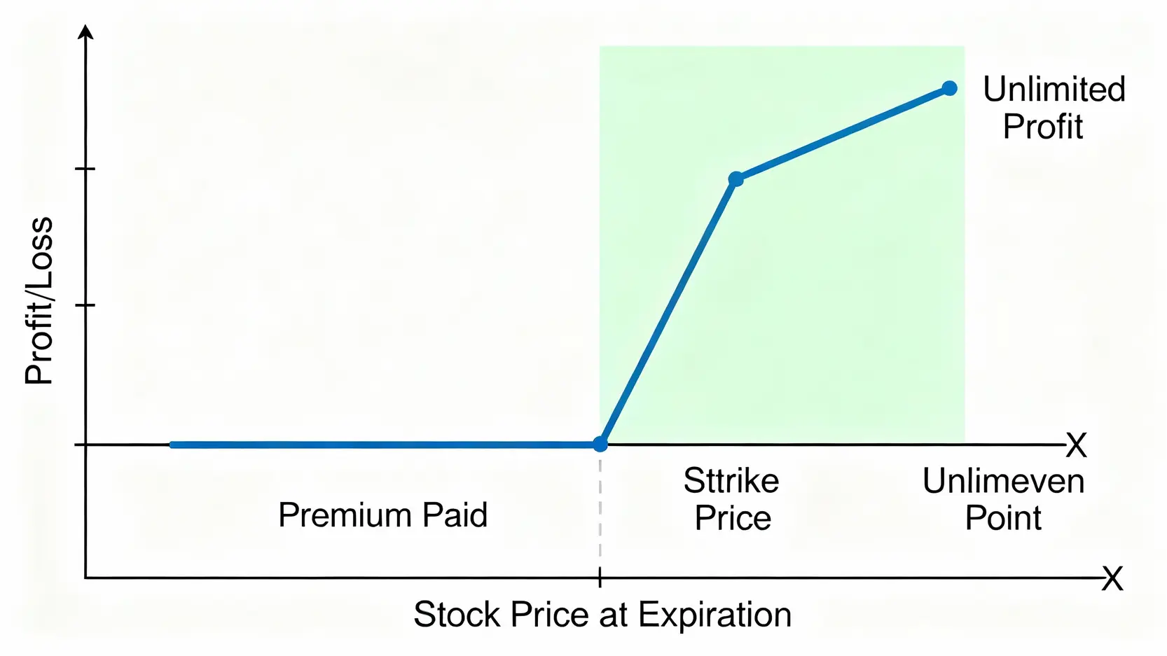 期權怎麼玩?新手懶人包:從0到1搞懂期權交易與模擬操作全攻略 買入買權(Long Call)策略的損益圖,顯示最大虧損為權利金,而潛在獲利無限。