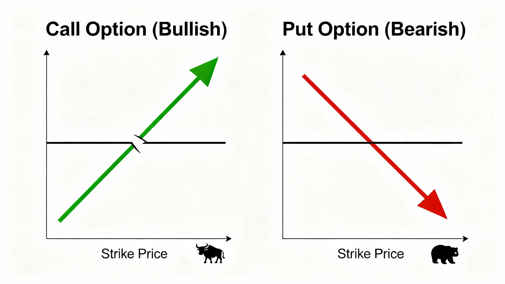 期權是什麼?5分鐘搞懂定義、種類與英文術語|新手入門指南 認購期權(Call)與認沽期權(Put)的功能對比圖