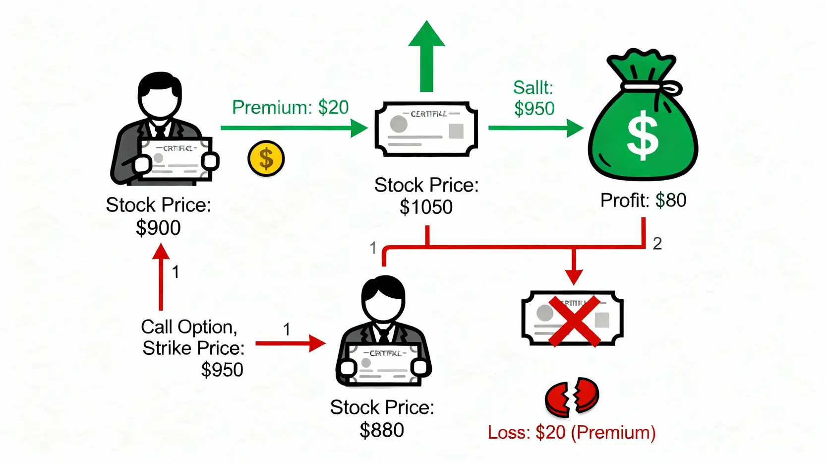 看漲期權(LongCall)vs看跌期權是什麼?一篇搞懂買權賣權投資策略 看漲期權(買權)交易流程圖,解釋股價上漲獲利與下跌虧損有限的情境。