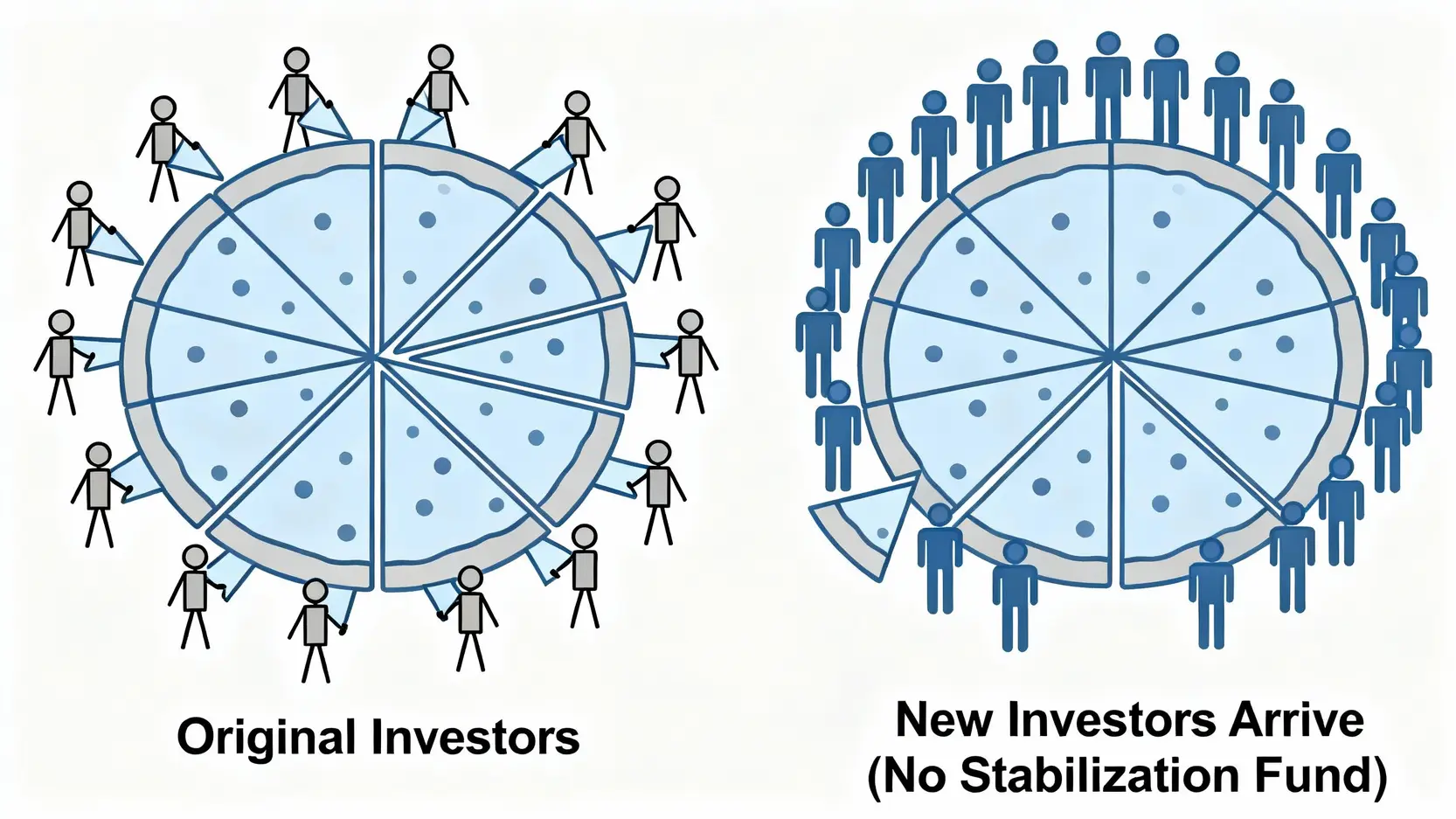 收益平準金機制示意圖，對比新資金加入前後，原有投資人股息被稀釋的情況。