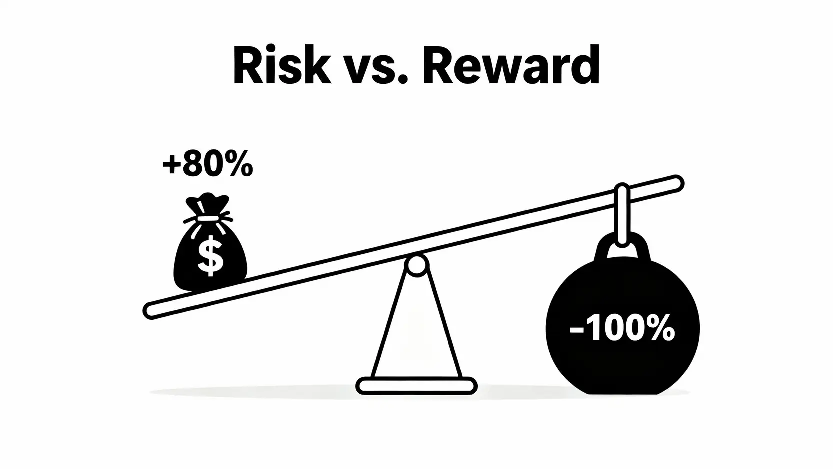 二元期權不對等的風險回報結構圖