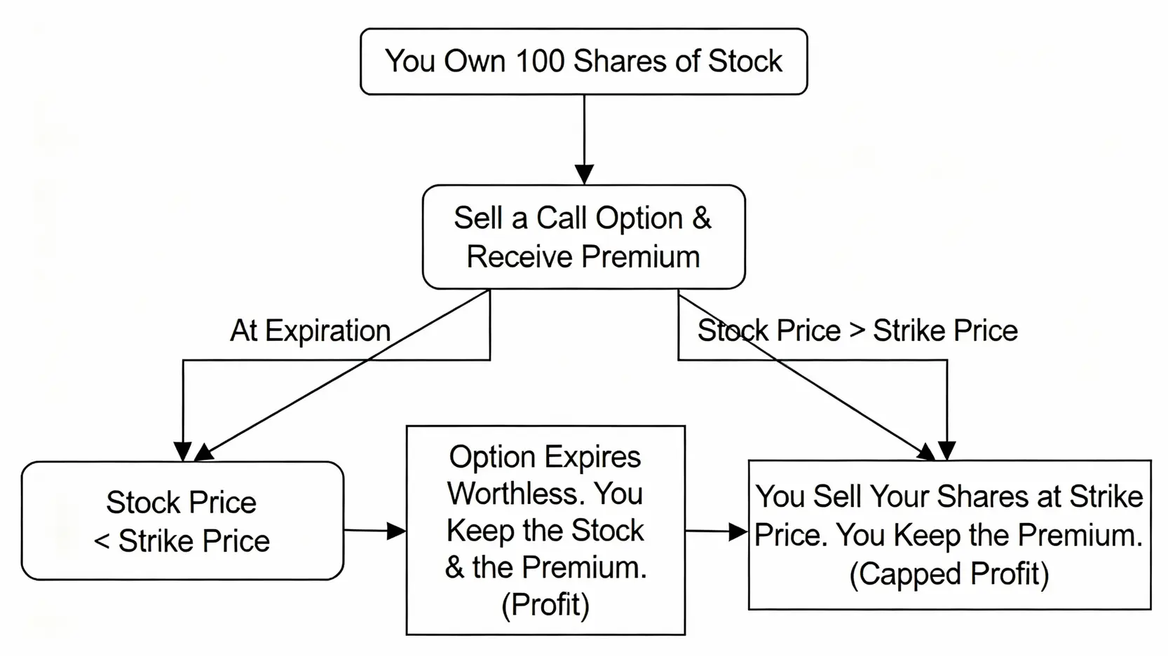 Covered Call 策略流程圖，展示在股價上漲或下跌兩種情況下，投資人如何保留期權金並決定是否賣出股票。