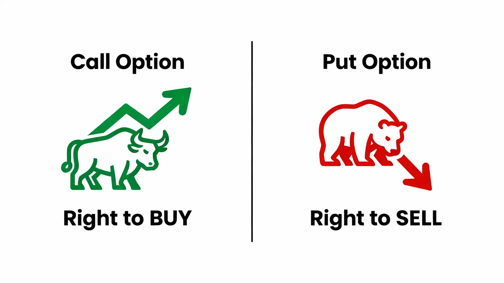 認購期權與認沽期權的比較圖，左邊是代表看漲的牛市與買入權利，右邊是代表看跌的熊市與賣出權利。