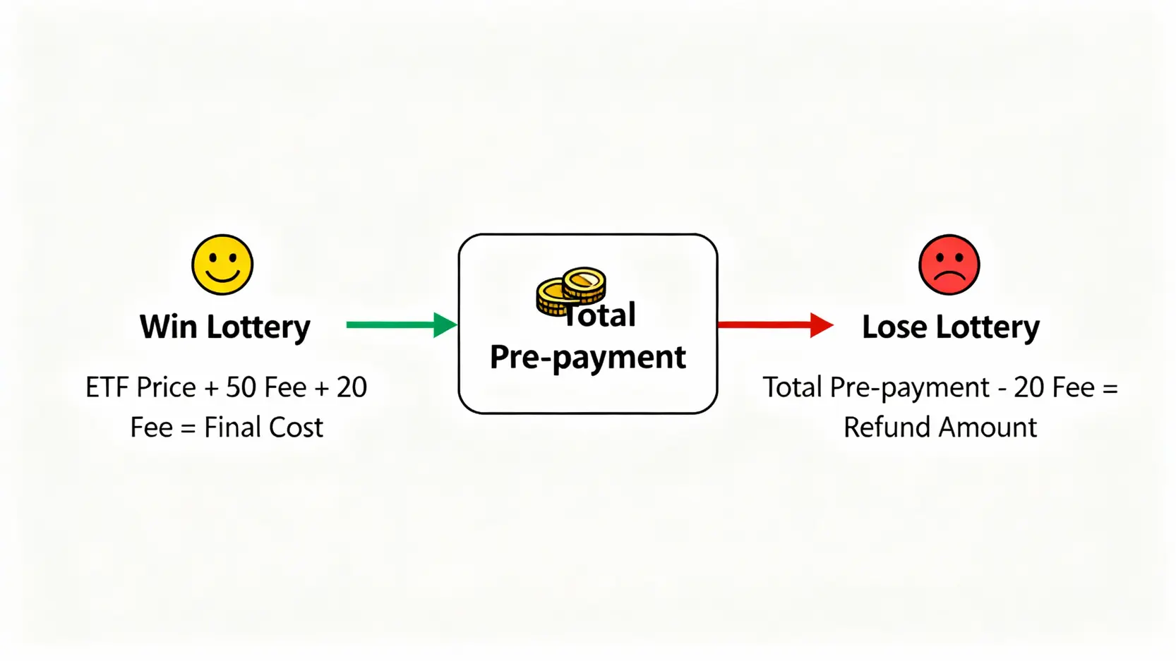 ETF申購教學:ETF怎麼買?一篇搞懂申購流程、費用與高股息ETF風險 ETF申購費用結構圖,顯示中籤與未中籤情況下的費用計算與退款流程。